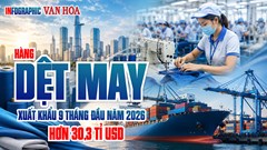 Xuất khẩu dệt may Việt Nam đạt hơn 30,3 tỉ USD sau 9 tháng