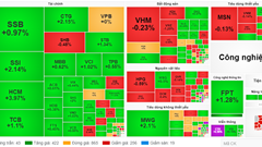 Chứng khoán phiên 18.9: VN-Index nối dài sắc xanh