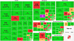 Dòng tiền trở lại thị trường, ngân hàng - chứng khoán - thép tăng mạnh