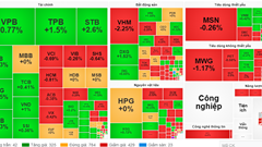 VN-Index quay đầu khi vừa chạm 1.300 điểm lại