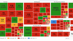 Chứng khoán phiên 15.10: VN-Index về gần mốc 1.280 điểm, cổ phiếu bất động sản lao dốc