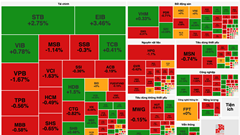 Chứng khoán phiên 18.10: VN-Index quay đầu giảm điểm cuối phiên
