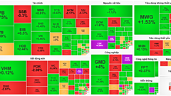 Chứng khoán phiên 29.10: VN-Index tăng hơn 7 điểm, thanh khoản ảm đạm