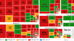 Chứng khoán phiên 11.11: VN-Index hôm nay giảm hơn 7 điểm, khối ngoại bán tháo