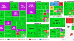 Chứng khoán phiên 5.12: VN-Index tăng hơn 27 điểm