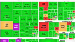 Chứng khoán phiên 4.2: Gần 600 mã tăng giá