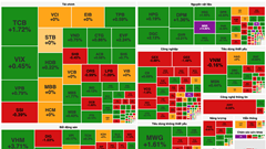 Chứng khoán phiên 20.2: VN-Index tăng 3 phiên liên tục, tiến sát mốc 1.300 điểm