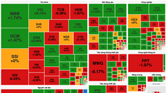 Chứng khoán phiên 25.2: VN-Index vẫn trụ được mốc kháng cự 1.300 điểm