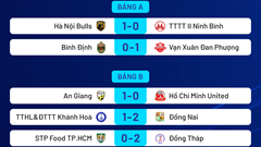 Đồng Tháp giữ vững ngôi đầu, cuộc đua tại bảng A thêm hấp dẫn
