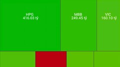 Thanh khoản tăng cao, VN-Index vượt xa mốc 1.200 điểm