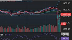 VN - Index rơi 13,65 điểm trước áp lực chốt lời