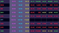 Cổ phiếu FPT bị xả mạnh trong phiên giao dịch 16.4