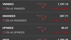Cổ phiếu bị bán tháo, thanh khoản thị trường tăng vọt