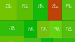 Cổ phiếu tăng chiếm áp đảo, VN - Index quay lại mốc 1.210 điểm