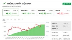 Khối ngoại bất ngờ mua ròng gần 1.000 tỉ đồng, cổ phiếu nào được mua nhiều nhất?