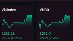 VN-Index vượt 1.280 điểm, thanh khoản tăng mạnh