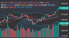 Giữ vững đà tăng trong phiên đáo hạn phái sinh