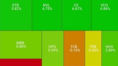 Nhiều cổ phiếu tăng kịch trần trong phiên “xanh vỏ, đỏ lòng”
