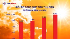 Công suất tiêu thụ điện tăng cao kỷ lục 