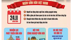 Khẩn trương xây dựng Kế hoạch tổng thể tổ chức “Ngày Văn hóa Việt Nam - 24.11” năm 2026 
