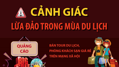 Cảnh giác với 6 chiêu lừa đảo du lịch dịp lễ 30.4 - 1.5