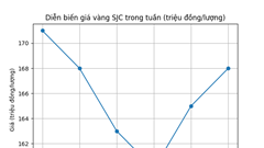 Giá vàng SJC tuần qua: Lao dốc mạnh, cuối tuần chững lại