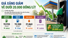 Giá xăng xuống dưới 20.000 đồng/lít, thấp nhất trong gần 4 tháng