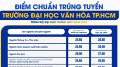 Điểm chuẩn Trường ĐH Văn hóa TP.HCM 2025 cao nhất 27.75