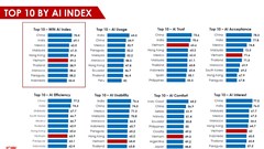 Việt Nam nằm trong top 10 thế giới về Chỉ số AI năm 2025