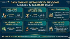 Lương cơ sở 2,53 triệu đồng từ 1.7.2026: Công thức tính mới thu hút sự chú ý lớn