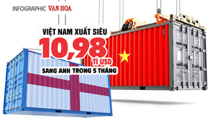 (Infographic) Việt Nam xuất siêu 10,98 tỉ USD sang Anh trong 5 tháng