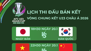 Xác định hai cặp bán kết U23 châu Á 2026: Đông Á áp đảo, chờ những cuộc đấu duyên nợ