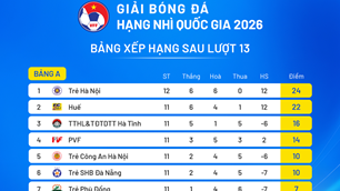 Ba đội sớm giành vé vào Vòng chung kết