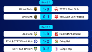 Đồng Tháp giữ vững ngôi đầu, cuộc đua tại bảng A thêm hấp dẫn