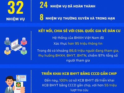 BHXH Việt Nam được khen thưởng về chuyển đổi số trong triển khai Đề án 06