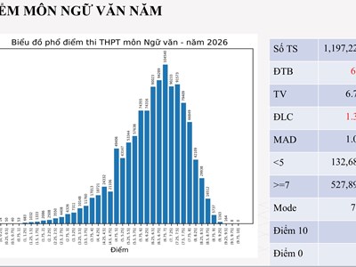 Phổ điểm thi tốt nghiệp THPT 2026: Không còn “mưa” điểm giỏi