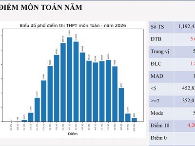Thông tin ban đầu về kết quả thi môn Toán tại Tuyên Quang