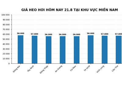 Giá heo hơi hôm nay 21.8.2026: 19 địa phương đồng loạt tăng
