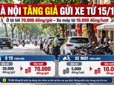 Hà Nội tăng giá trông giữ ô tô, xe máy từ 15.10: Mức thu mới ra sao?