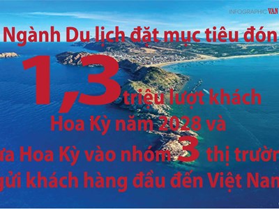 Đón 1,3 triệu lượt khách Hoa Kỳ vào năm 2028