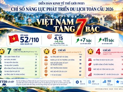 Việt Nam thăng hạng 7 bậc về năng lực phát triển du lịch