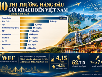 Khách quốc tế đến Việt Nam 9 tháng 2026 tăng 14,5% 