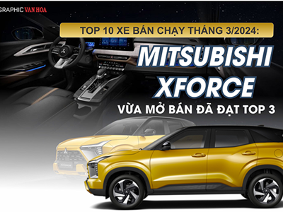 Mitsubishi Xforce vừa mở bán đã đạt top 3