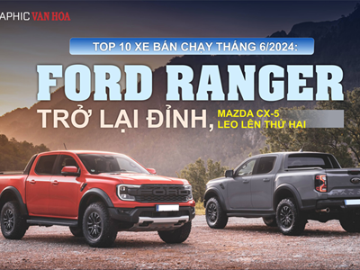 Ford Ranger trở lại đỉnh, Mazda CX5 leo lên thứ 2