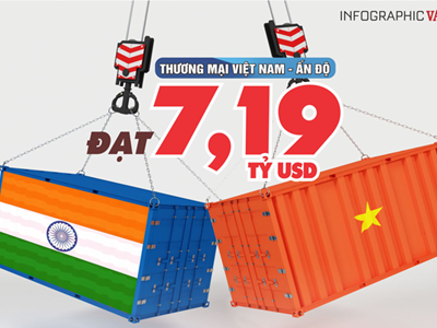[Inforgraphic] Thương mại Việt Nam - Ấn Độ đạt 7,19 tỷ USD