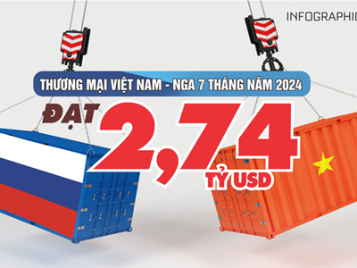 [Infographic] Thương mại Việt Nam - Nga 7 tháng năm 2024 đạt 2,74 tỉ USD
