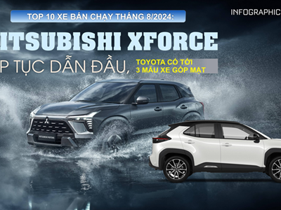 (Infographic) Top 10 xe bán chạy tháng 8.2024: Mitsubishi Xforce tiếp tục dẫn đầu, Toyota có tới 3 mẫu xe góp mặt