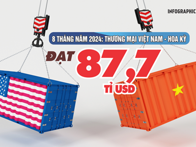 (Infographic) 8 tháng năm 2024: Thương mại Việt Nam - Hoa kỳ đạt 87,7 tỉ USD