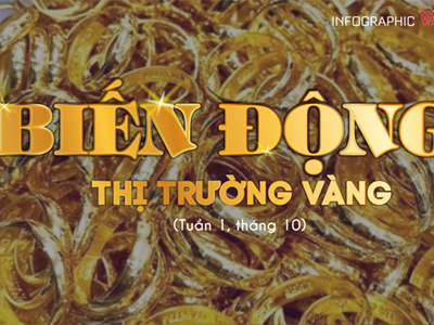 (Infographic) Biến động thị trường vàng tuần 1, tháng 10: Kỷ lục mới của vàng nhẫn