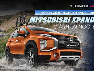 (Infographic) Top 10 ô tô bán chạy nhất tháng 9.2024: Mitsubishi Xpander giành lại ngôi đầu